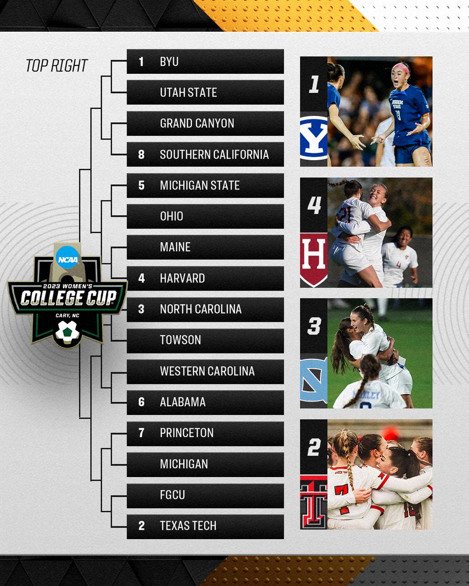 The top right quadrant of the bracket is out! 

#NCAASoccer