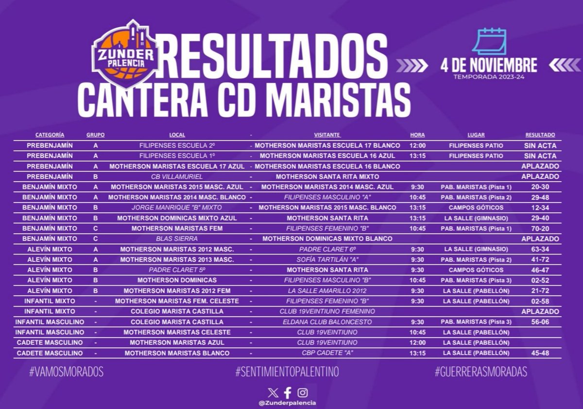 Palencia_Basket's tweet photo. #CanteraMorada |
Comenzó la Liga Palentina Escolar @FBCyL y con ella la diversión 🎉, la amistad 🤝, el deporte ⛹🏽♂️ y, por supuesto, mucho baloncesto 🏀🏀.
Repasamos los resultados cosechados por nuestros equipos
#VamosMorados #GuerrerasMoradas
#SentimientoMorado 💜💜 https://t.co/JUreBP98Sf