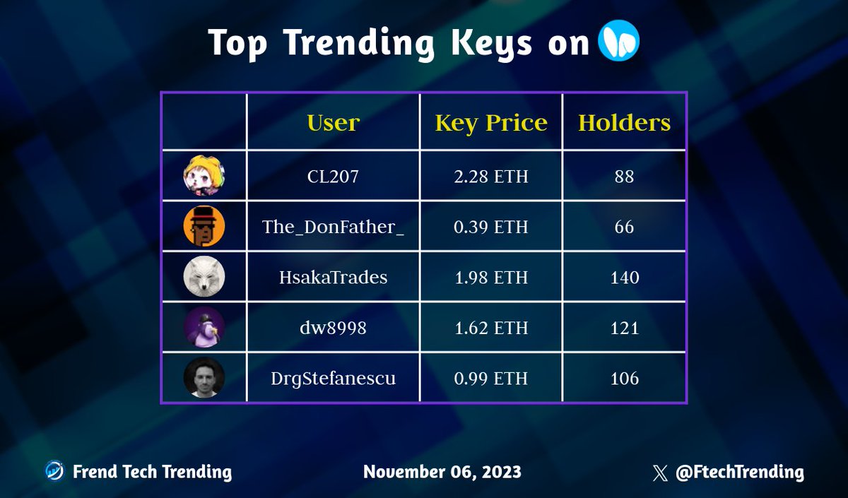 Ftechtrending's tweet photo. Hot Trading Keys on @friendtech ๐ฅ
๐ฅ@CL207
๐ฅ@The_DonFather_
๐ฅ@HsakaTrades
โก@dw8998
๐@DrgStefanescu
#FriendTechTrending #ETH #Web3 #FriendTech https://t.co/egHJZQE6cS