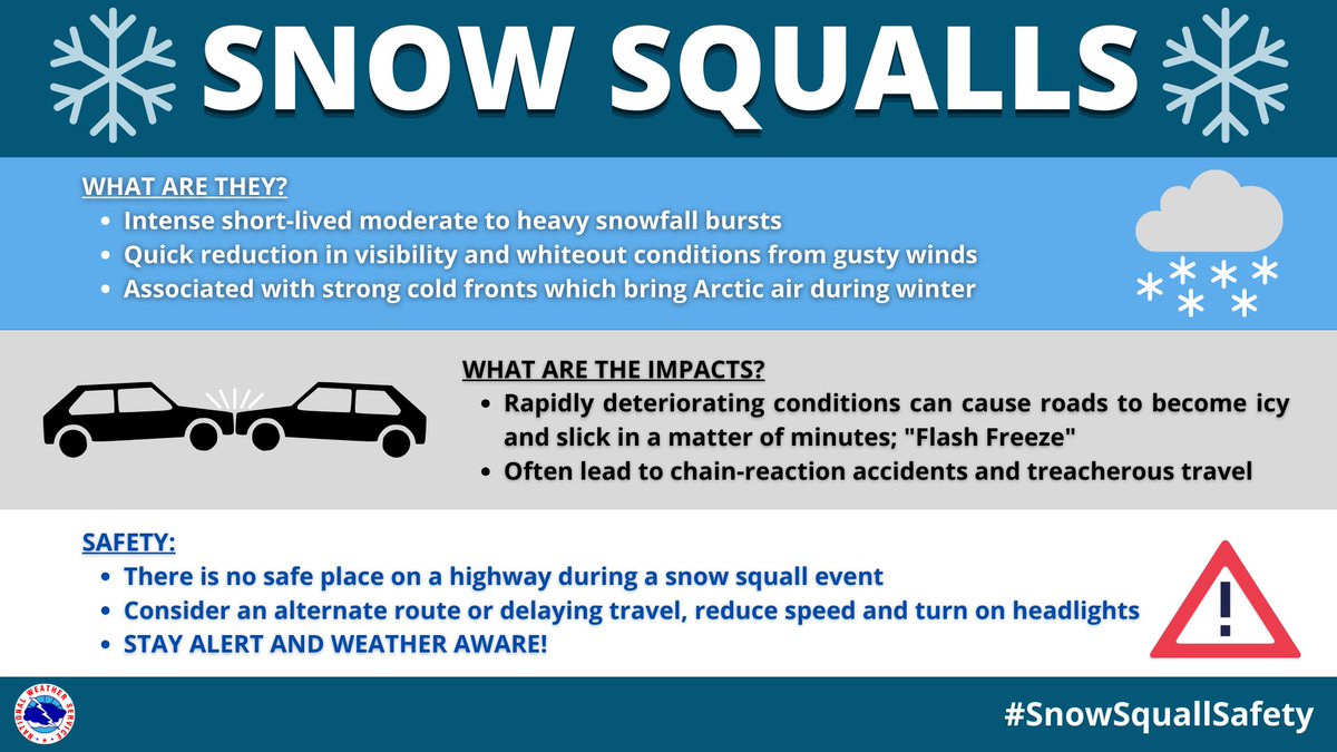 Snow squalls are often associated with strong cold fronts and are a key winter weather hazard. Sudden whiteout conditions, gusty winds, and falling temperatures produce icy roads in just a few minutes. There is no safe place on a highway during a snow squall. #SnowSquallSafety