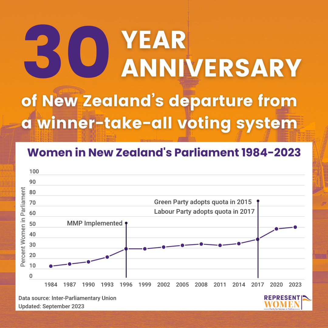 RepresentWomen's tweet photo. This year is New Zealand's 30th anniversary of leaving the #WinnerTakeAllSystem. Systemic change can lead to fair representation. If the U.S. adopted a #ProportionalSystem, we could likely close the gender gap. See our #PRCV Brief:   https://t.co/sLB8MDvBdK https://t.co/R4lQjmwbGM