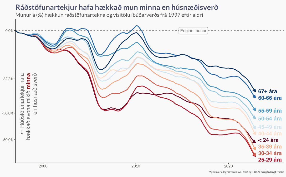 Stundum fær maður innblástur frá kvöldfréttum og fer að teikna gögn.

ATH: Myndin hefur verið uppfærð eftir að ég fattaði að ég var upprunalega óvart að teikna breytingu í heildarmagni ráðstöfunartekna en ekki ráðstöfunartekna á mann! Svona er að vera eigin ritstjóri.