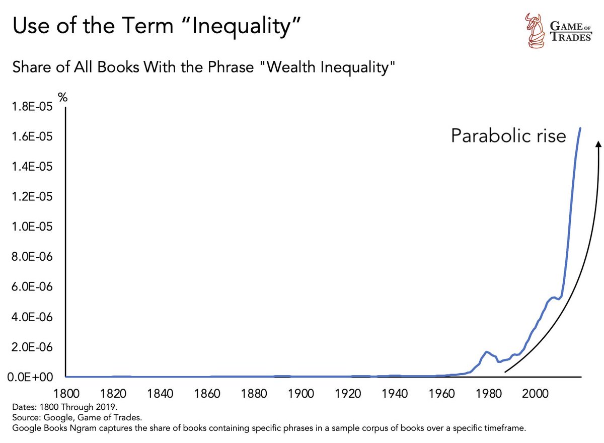 bravosresearch's tweet photo. Use of the term “Wealth Inequality” is off the charts

This is what happens in an economy where the rich get richer and the poor get poorer for decades https://t.co/0qZ2NIF0Al