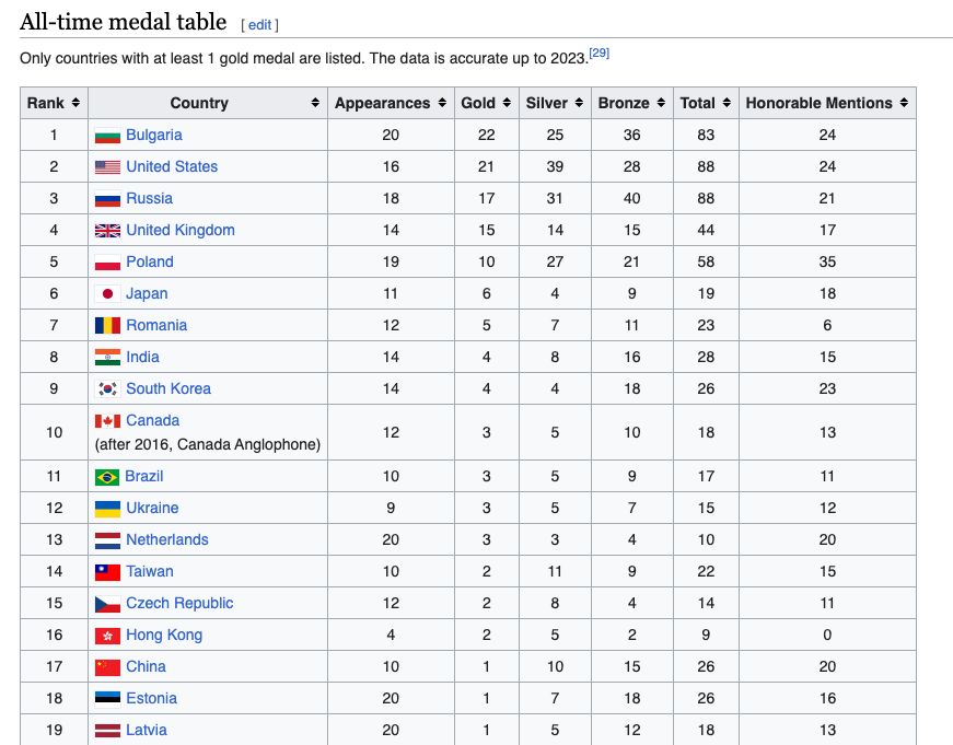 This is incredible! The tiny little country of #Bulgaria  is the world's champion in International Linguistics. They've won the most gold medals from all Olympiads. Couldn't be prouder of my fellow Bulgarians!