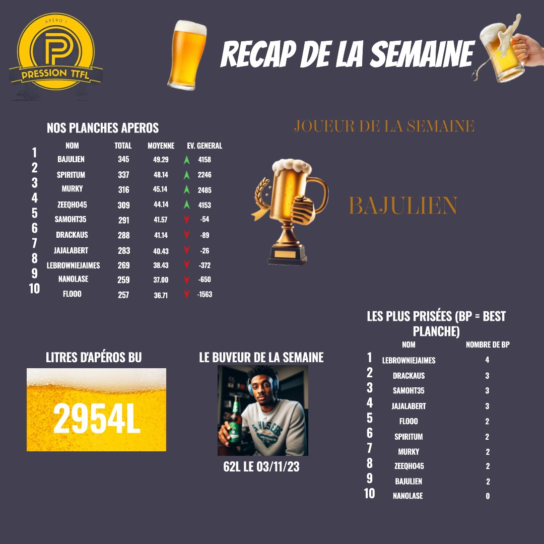 ET VOILA !!! Nouvelle saison nouveau récap.

Récap DECK 2 (RIP le DECK 1)

Grosse Semaine encore de la TEAM.
