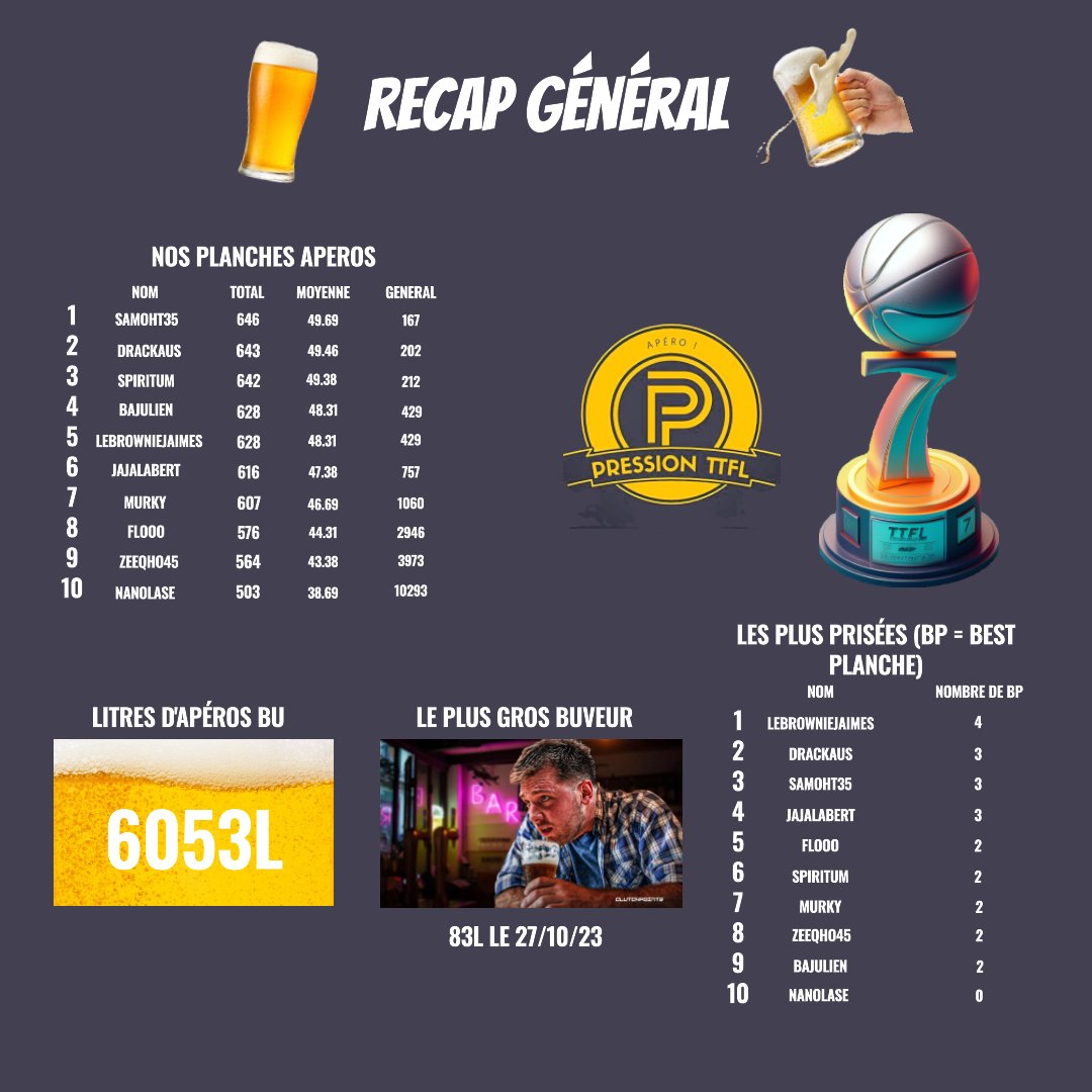 Récap Général suite DECK 2.

Avec le récap de le semaine nous aurons un récap général pour suivre les joueurs favoris de team favoris.

La Pression est actuellement 7ème du général.
Saison solide à venir ? affaire à suivre.