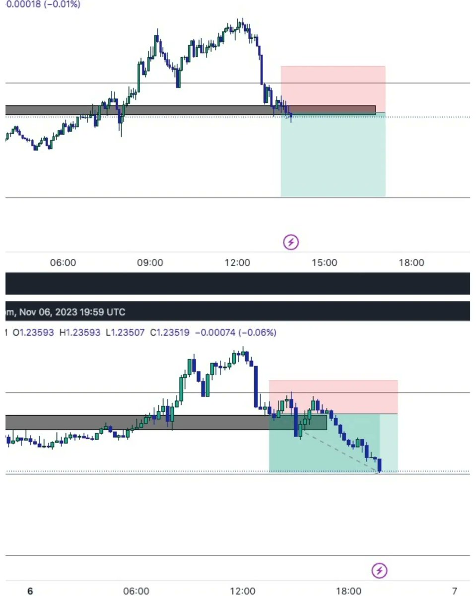 AkinboteAb74094's tweet image. First trade of the week🚀🚀

#onepair 
#GBPUSD 
@JeffBensonForex forever mentor💙