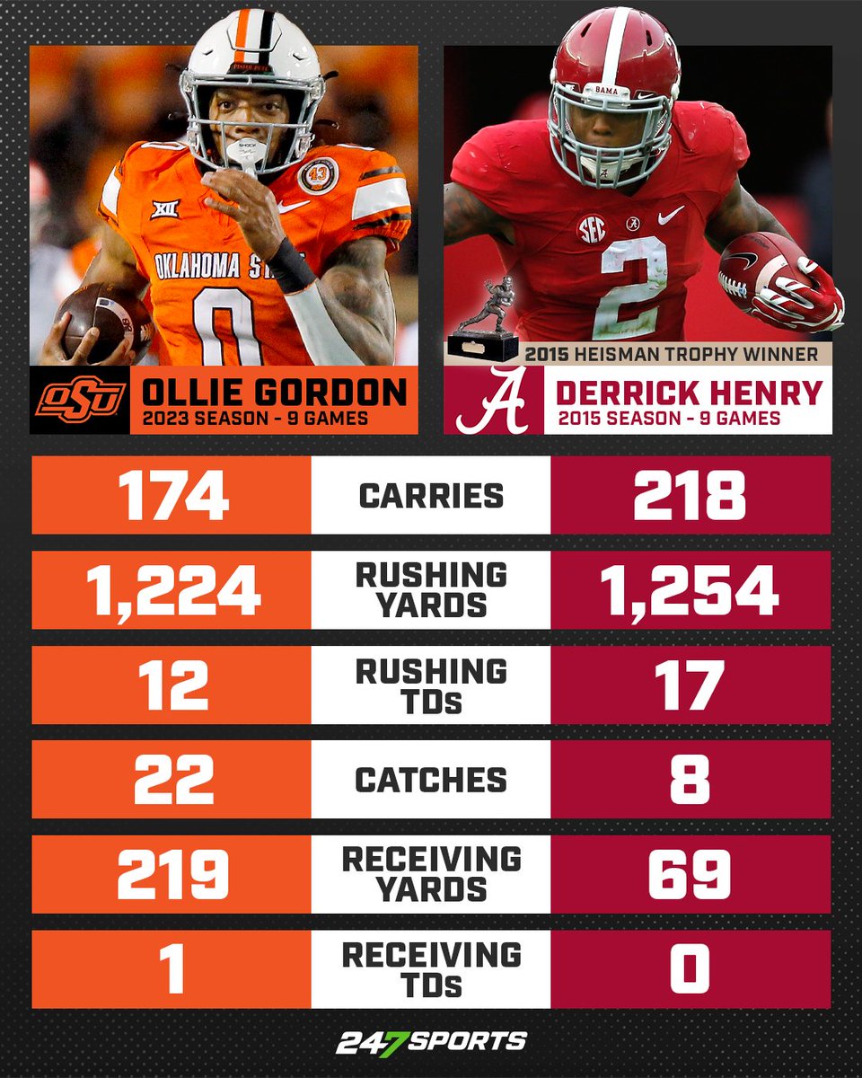 A running back hasn't won the Heisman since Derrick Henry in 2015.

Could Ollie Gordon be the next? 🤔

247sports.com/player/ollie-g…