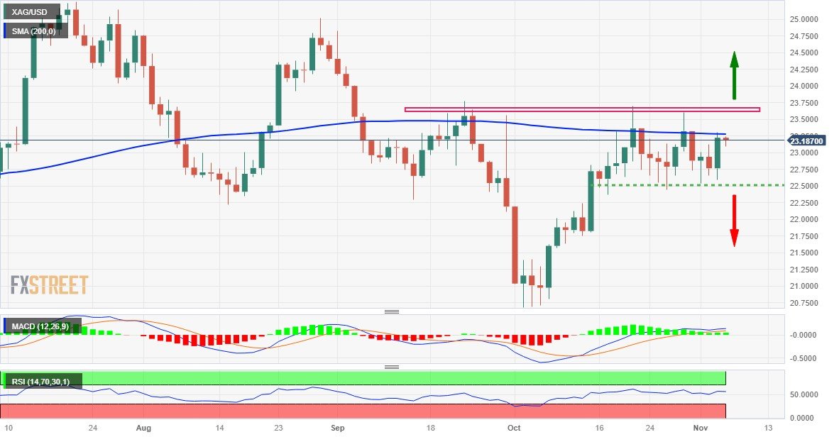 Phân tích giá bạc: XAG/USD gặp rào cản đường SMA 200 ngày gần khu vực 23,20-25$.

Bạc thu hút một số giao dịch mua sau khi giảm gia trước mức tròn 23,00$, mặc dù thiếu sự bùng nổ theo đà.

Thiết lập kỹ thuật ủng hộ các nhà giao dịch lạc quan và hỗ trợ