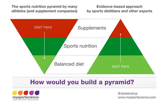 alexoiar's tweet photo. 💊¿Son necesarios los suplementos? Tienen mucha fama, pero... ¿Son tan imprescindibles a la hora de entrenar?💊

· ¿Los CH son suplementos?
. Evidencia científica
· Mejora del sueño

Artículo/video/podcast completo en Youtube/Mi web/Ivoox

https://t.co/Reu4OIdnRf https://t.co/vxqTis1tHT