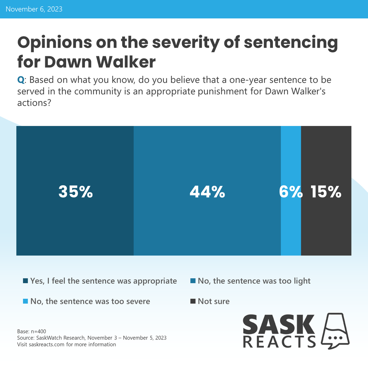 Nov 6, 2023 | #skpoli Opinions on the severity of sentencing for Dawn Walker

#SaskReacts by @Insightrix | visit saskreacts.com for more info #opinionpoll