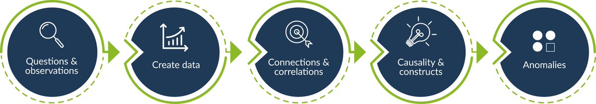 How to build sound #theories: 
#MondayMotivation