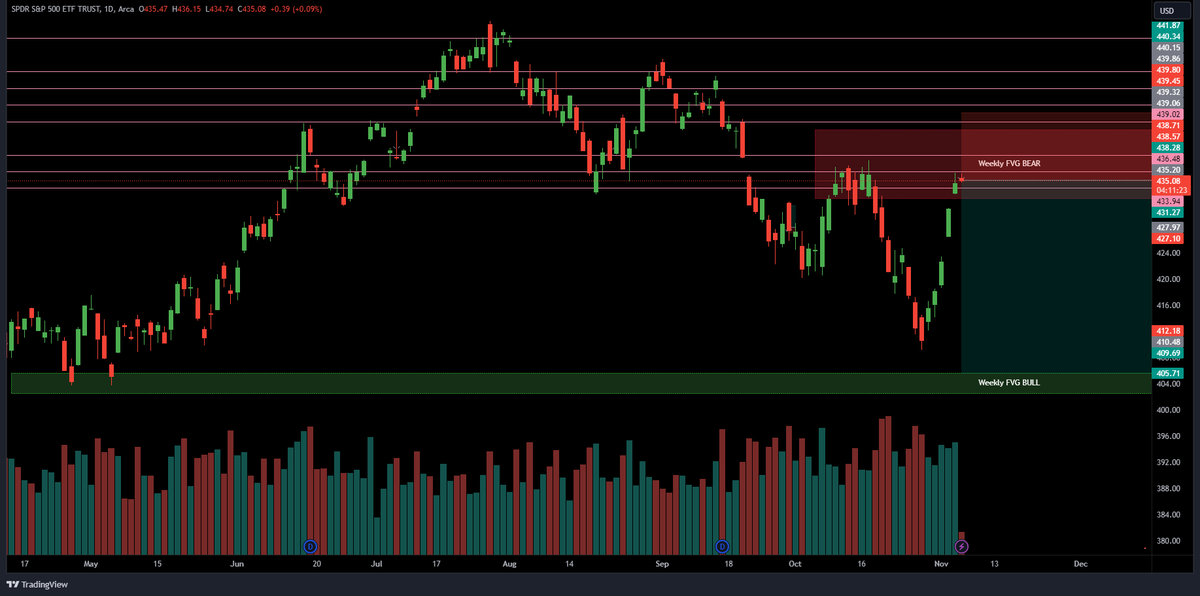 deltascalper's tweet image. In light $SPY 12/29 $410 puts for end of year. Looking to add to position.