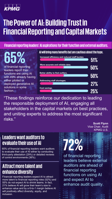 💡 72% of #financialreporting leaders believe external auditors are ahead of financial reporting functions on using #AI and expect AI to enhance quality. At KPMG, we're investing over $2B to integrate AI capabilities throughout our business. Find out more: bit.ly/475o1vV