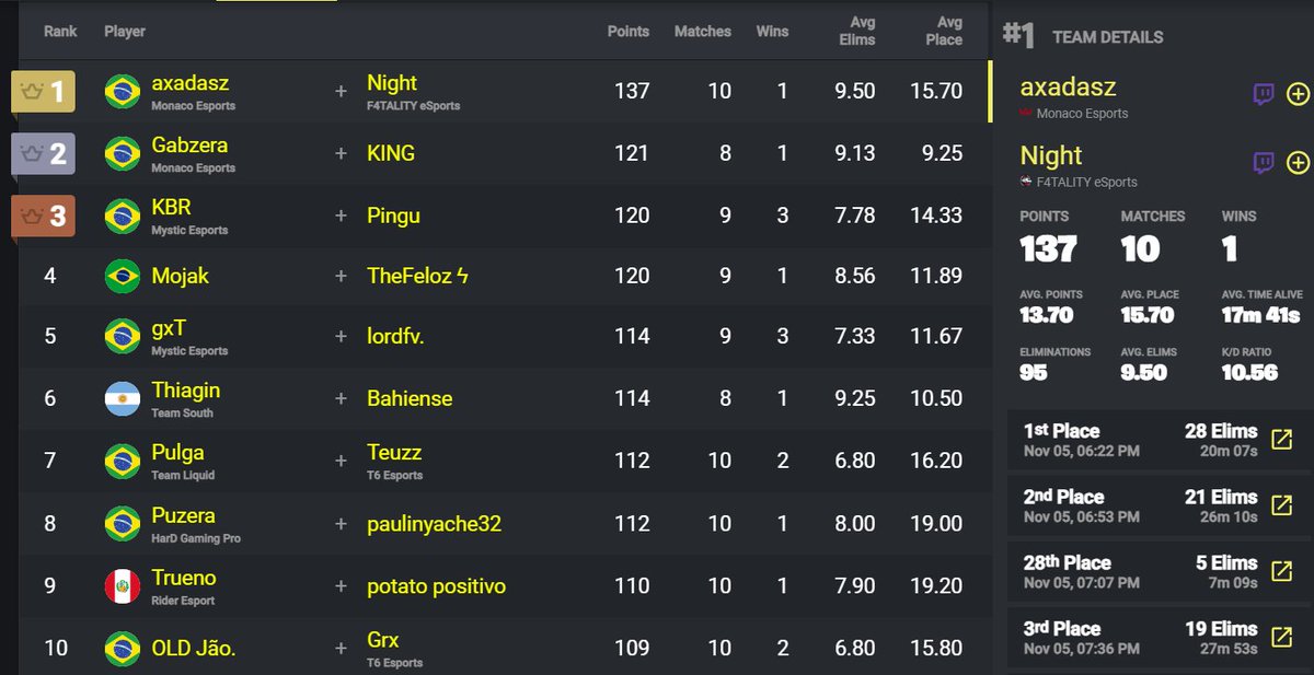 Resultados Patriota OG Skirmish Cup | TOP 10

🥇<a href="/axadasz/">axadasz</a> <a href="/nightftn/">night</a> 
🥈@Gabzerafn <a href="/1KINGBR/">KINGBR</a> 
🥉<a href="/kbrfps/">KBR</a> <a href="/pingulegal/">pingu</a> 
▪️<a href="/mojakkkk/">mojak</a> <a href="/TheFeloz/">TheFeloz</a> 
▪️<a href="/gxtfn/">gxT</a> <a href="/Lordftn/">Lord</a> 
▪️<a href="/thiaginxv/">ZNN Thiagin</a> @Bahiensepa 
▪️<a href="/thaleshcg/">Thales</a> @teuzzfn 
▪️<a href="/puzeraaa/">puzera</a> @paulin2x_ 
▪️@truenofiez #potatopositivo 
▪️<a href="/Grxlrr/">grx</a> <a href="/1oldjao/">OLD Jão</a>