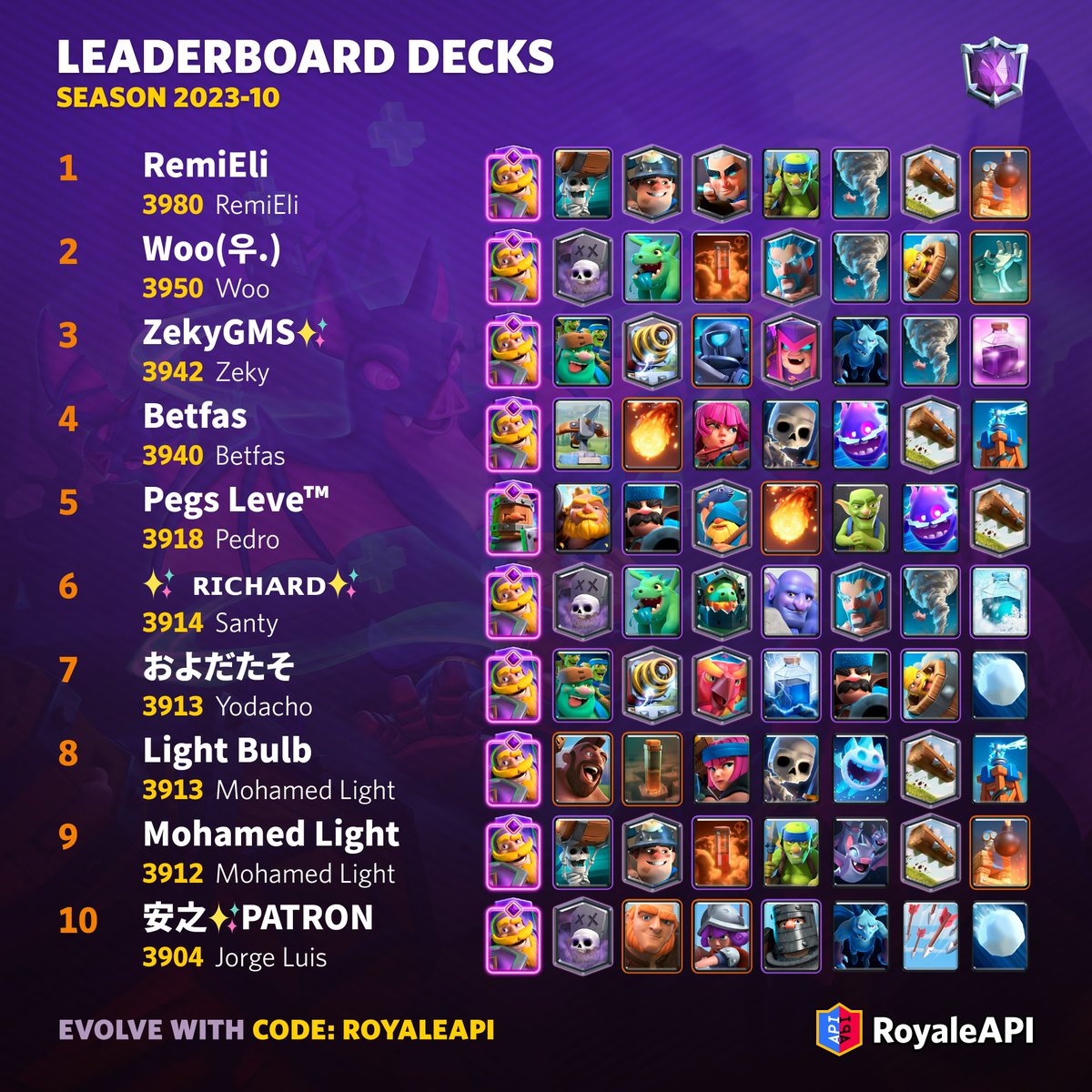 Here are the decks used by the Top 10 players in last season (2023-10). See the rest on RoyaleAPI: on.royaleapi.com/lbd2310b 

#ClashRoyale #クラロワ