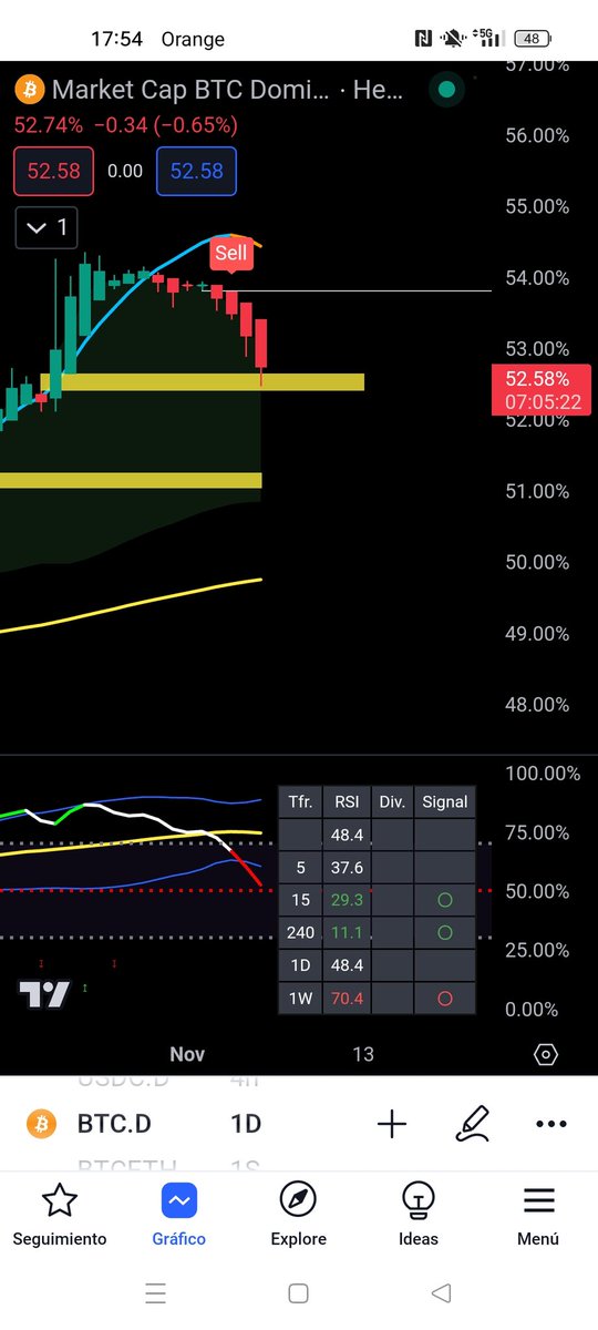 Fra_Spinoglio's tweet photo. La BTC Dominance está teniendo un retroceso. Es el turno de las Altcoins 🚀
#btc #altcoins #altcoinseason https://t.co/59C9RN9d7U