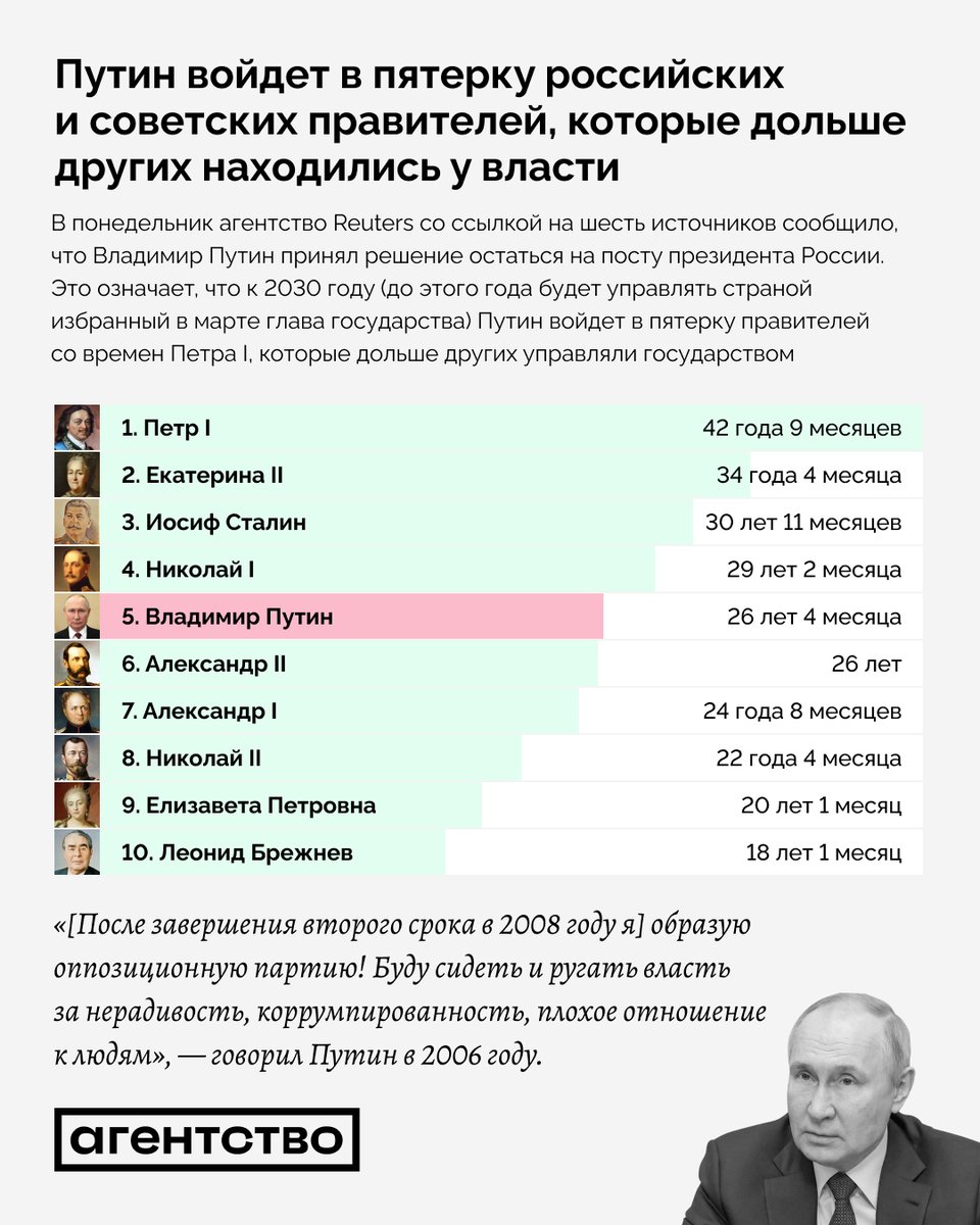 agents_media's tweet photo. После пятого срока на посту президента Путин войдет в пятерку российских и советских правителей, которые дольше других находились у власти. О том, что он намерен снова идти на выборы главы государства, в понедельник сообщило агентство Reuters со ссылкой на шесть источников. https://t.co/XCzA5cipkZ
