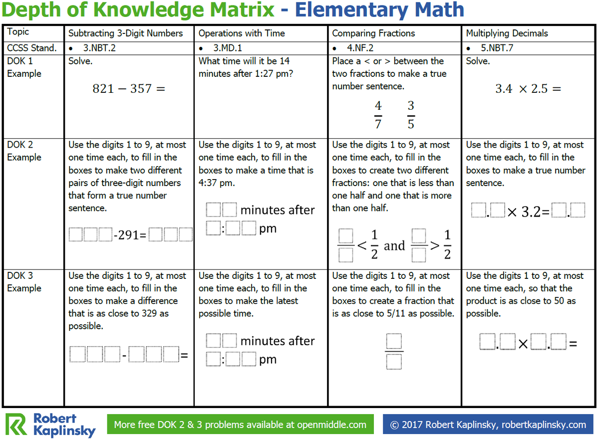 Here are some examples of what Depth of Knowledge looks like in 3rd to 5th grade. Check out and download my Elementary Math DOK matrix.               
robertkaplinsky.com/depth-knowledg…