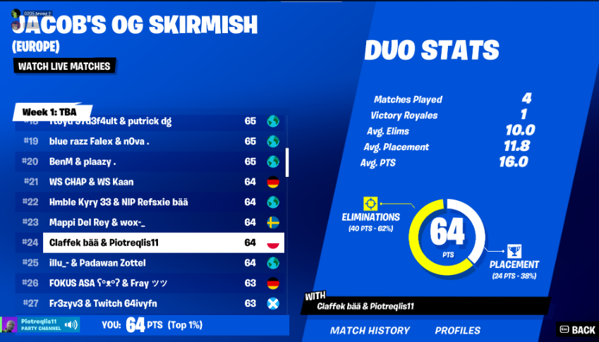 for a moment i tgh that i could make $ but like always something had to go wrong... /<a href="/Claffek/">Claffekfn</a> 
(in the end we dropped to around the top 2500)