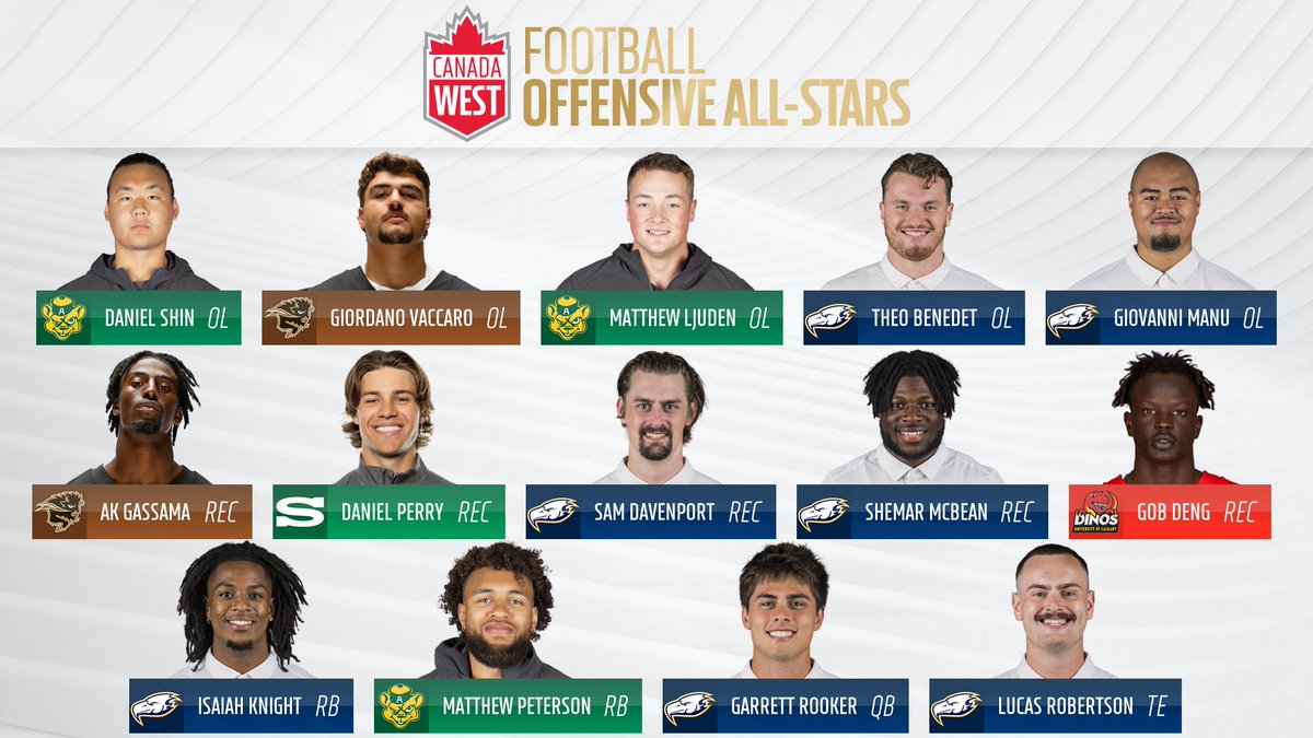 🏈 The accolades for @ubcfbl are pouring in as the blue and gold lead the way with 14 (!!) @CanadaWest All-Star selections! 📣 canadawest.org/sports/fball/2…