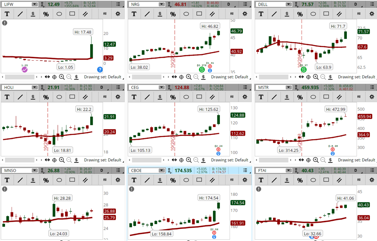 ConnieHillCS's tweet photo. No strong market direction yet today after Friday's monster day, but several stocks popping up in our Early Morning Movers Bullish scan. Some examples, not recommendations are: #LIFW, #NRG, #DELL, #HOLI, #CEG, #MSTR, #MNSO, #CBOE, #FTAI. Let's see how the momentum holds today. https://t.co/pOvbikpCf9