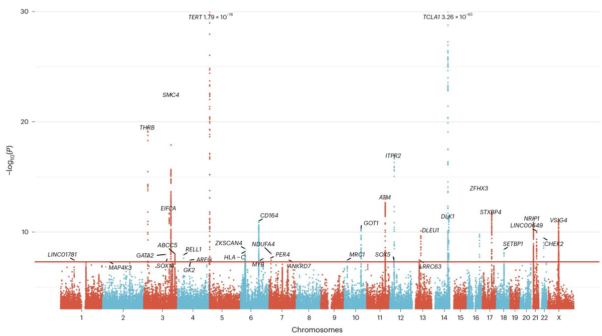 An important new paper on CHIP (clonal hematopoiesis): how common it is with advanced age, that it can be detected via whole genome sequencing, and the association with cardiovascular disease is questioned
nature.com/articles/s4158…
<a href="/NatureGenet/">Nature Genetics</a>
