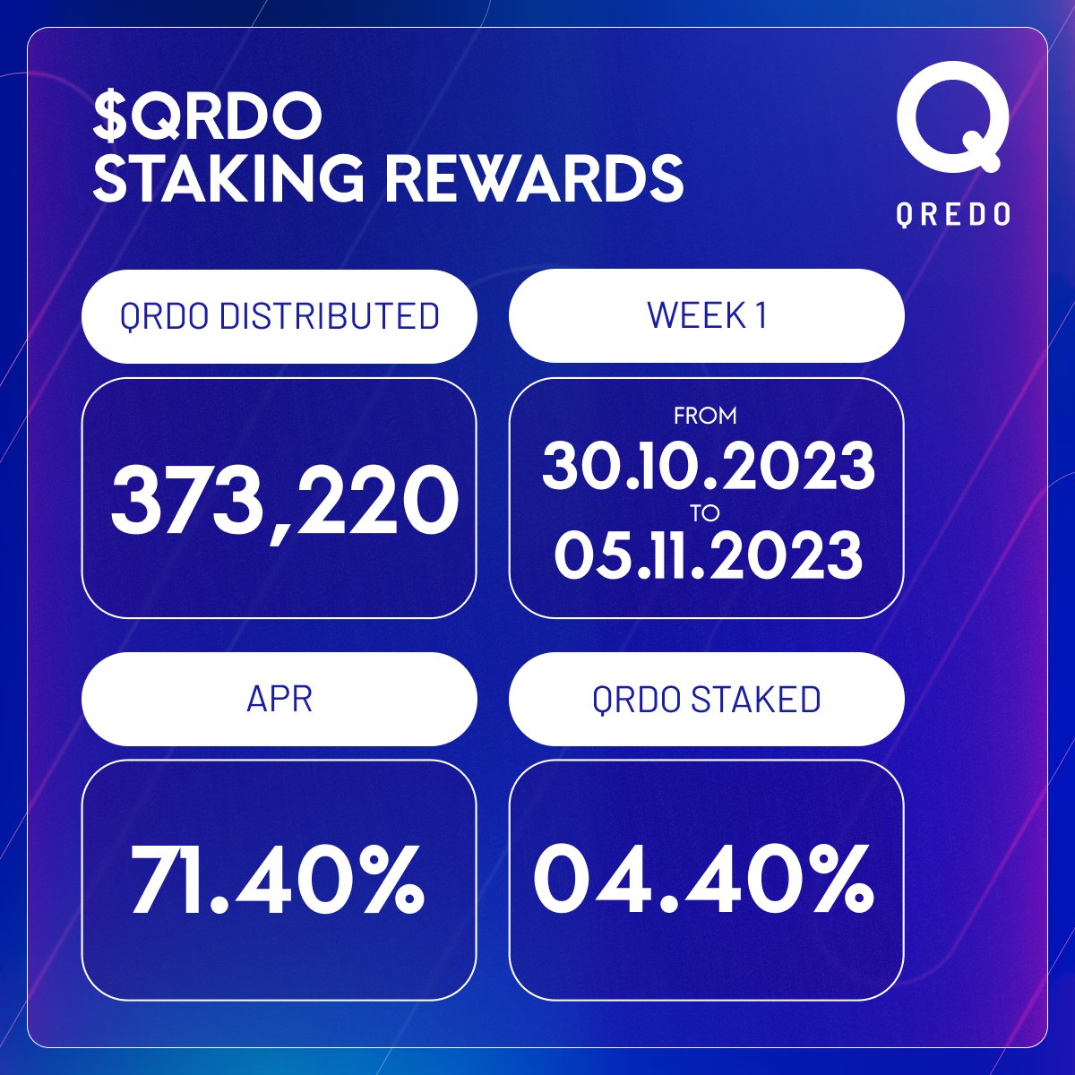 This is it! $QRDO Staking Rewards are live 🥳 🗓️Date: 30.10.23 - 05.11.23 📈APR: 71.40% 🔒Staked: 04.40% ✅373,220 $QRDO distributed This is the way🫡