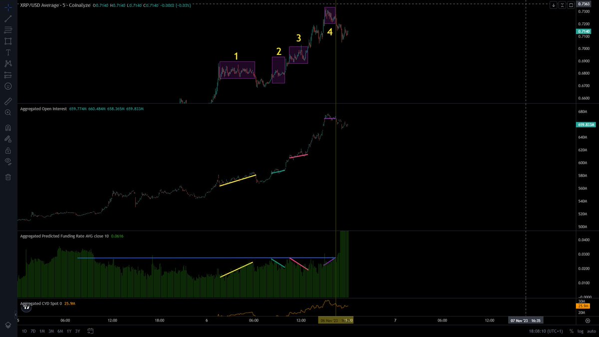 Słów kilka o dzisiejszym shorcie na XRP i ogólnie o mojej szalonej strategii. 

Legenda:
-> żółta pionowa linia, to moment otwarcia w pozycji,
-> Predicted Funding Rate zawiera odfiltrowaną giełdę Binance. 
-> niebieska pozioma - opór dla pFR. W ostatnim czasie  dobicie do niego