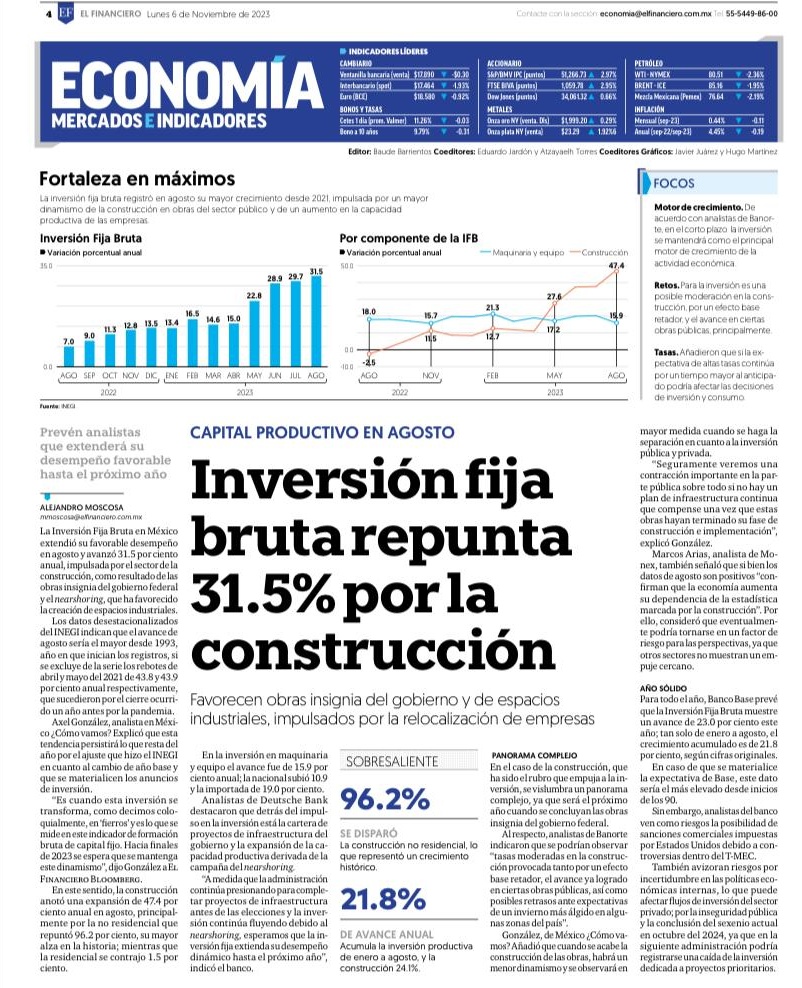La inversión pública ha detonado un fuerte crecimiento en el sector de la construcción en nuestro país. Y lo mejor es que podrá extenderse gracias a más inversiones en el futuro, a la relocalización y al fortalecimiento regional.
🌐➡️ elfinanciero.com.mx/economia/2023/…