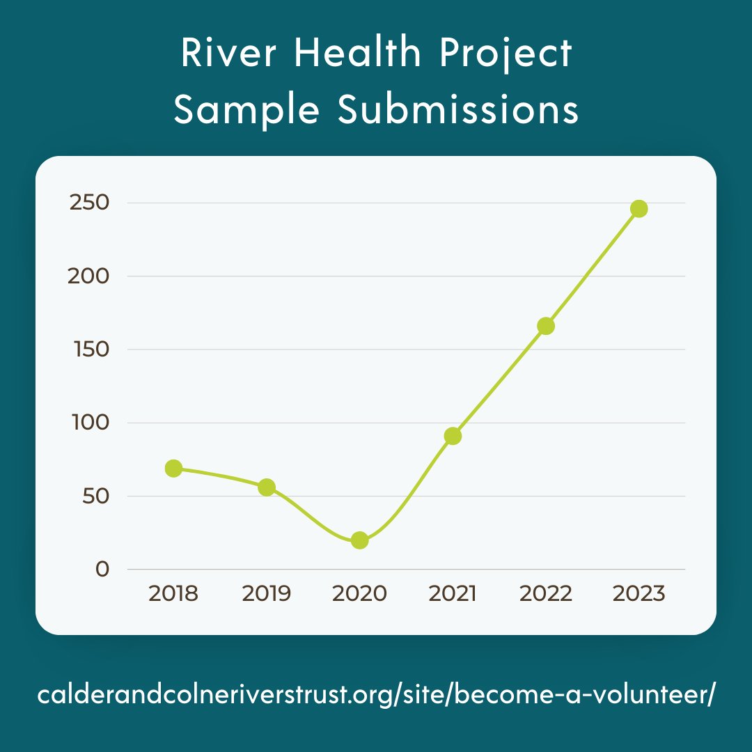 RiverCalder's tweet photo. This weekend, we thanked our River Health Project monitors for their efforts this #Riverfly season! Our guest speaker, @josie_south, spoke to the group about her work on Crayfish in the Calder Catchment and how we can protect our native populations of White-Clawed Crayfish (1/3) https://t.co/ozEq8rhf9k