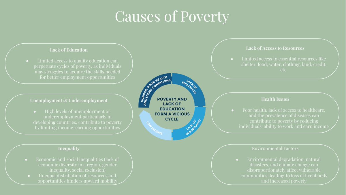 taliana_ayala's tweet image. Here is my progress for my Global Goals project. This slide talks about the causes of poverty. #WebT23 #GlobalGoals #GoalsProject