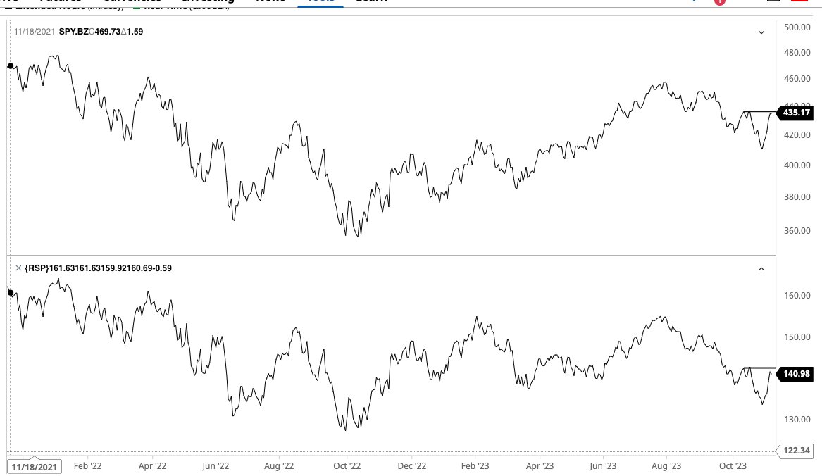 BBaxter2020's tweet photo. I would like to see both  $SPY and $RSP  surpass their respective October highs, as both have seen a series of lower highs and lower lows since July, illustrating weakness in both the index and its underlying components. https://t.co/hzkVHo5BpT