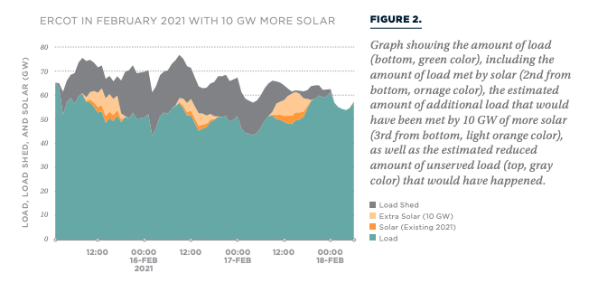Hot off the (digital ;) press! <a href="/ideasmithsLLC/">IdeaSmiths LLC</a> ran an analysis for <a href="/GridLabEnergy/">GridLab</a> and found that an additional 10 GW of solar during Uri would have provided enough power to turn on over 1 million Texas homes between 4 and 8 hours per day. Check it out!
