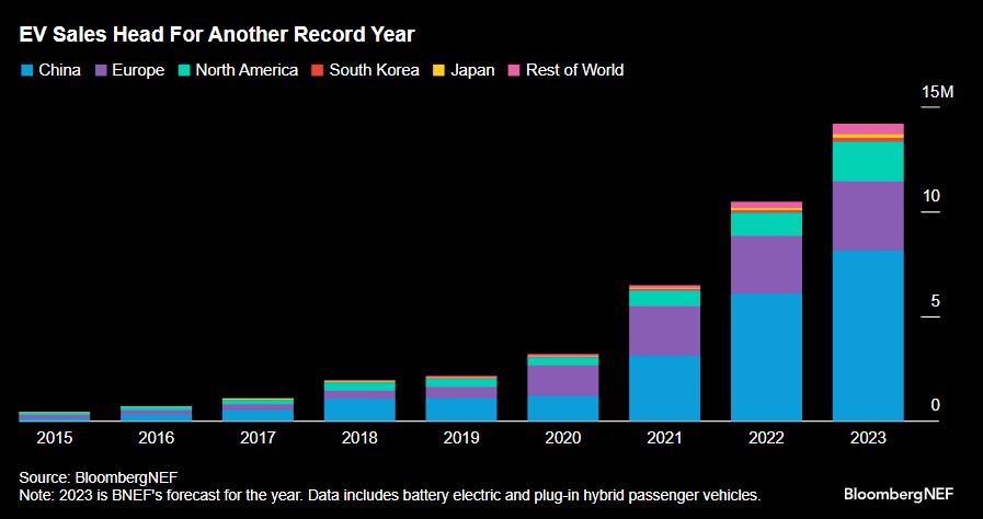 BloombergNEF's tweet photo. Global EV sales are headed for over 14 million sales this year, up 35% from 2022. 📈

China is driving the increase, and Europe has been surprisingly resilient. Why is the US further behind? Read @colinmckerrache's take. https://t.co/pw7W6Rhyco https://t.co/TNygVpN12c