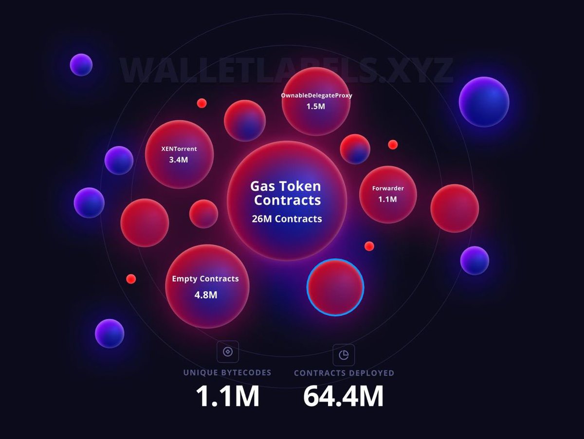 walletlabels's tweet image. 🔔 Did you know that over 64 million smart contracts have been deployed on the Ethereum network since inception?
With WalletLabels, we have created a succinct overview of these millions of contracts and their relevance. 1️⃣/4