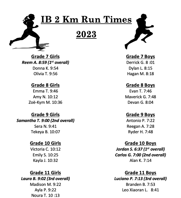 ibhsb's tweet photo. Students in the IB Programme participated in the annual 2km Run. As always, the results were impressive (as was the sportsmanship) 🏃‍♀️🏃‍♂️🏃💨 https://t.co/FUWDhkQG0w