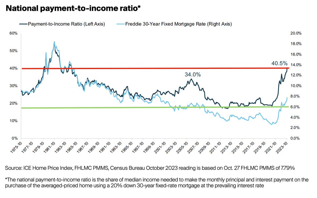 NewsLambert's tweet photo. We're amid a historic deterioration in housing affordability

Green line = where we were in 2020

Red line = where we are now

via @Black_KnightInc 
https://t.co/QE9oynpnKk https://t.co/LMWU89UPo9
