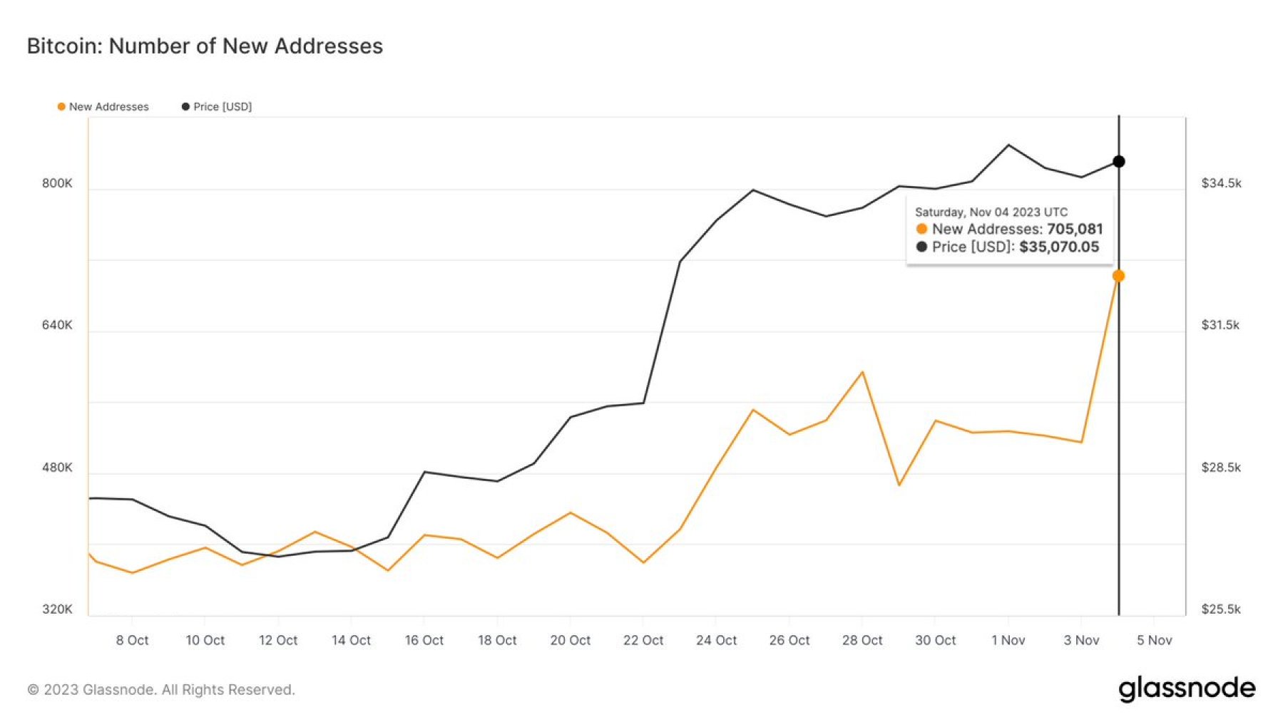 One of the Most Reliable On-Chain Bitcoin Indicators Just Flashed Bullish, According to Glassnode Founders