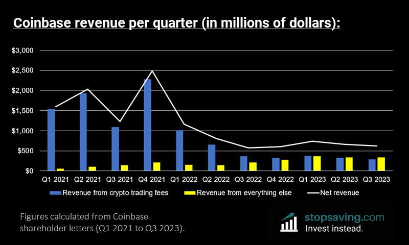 jbhobbs's tweet photo. This chart shows two ways that Coinbase (#COIN) has earned revenue since its shares were first listed on the Nasdaq.

1) Trading fees from customers (blue bars).
2) Everything else (yellow bars).

Trading fees have dropped significantly since 2021.

But the “everything else” bit has trended higher over the past 3 years.

This represents subscription and service revenue on the company’s books.

It includes things like custodial fees, interest income, stablecoin revenue, and blockchain rewards.

Lately, "everything else" counts for about half of Coinbase’s net revenue.

Diversified income streams.

👉Checkout my full Coinbase report here (it's free): 

🔗https://t.co/g3LTn6tk4U

#coinbase #coin #earningsreport #earningsseason