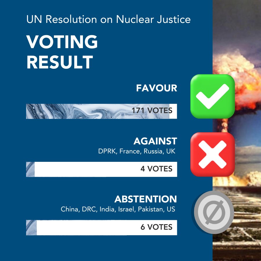 napf's tweet image. Recapping the success of the Resolution on Nuclear Justice by @Kiribati_Govt  🇰🇮 and @DisarmKaz 🇰🇿 in #UNGA78 #FirstCommittee! #NuclearJustice #NuclearBan

👉Read more in @BulletinAtomic by @IvanaNHughes and @chrisnciobanu:

🔗thebulletin.org/2023/11/a-smal…