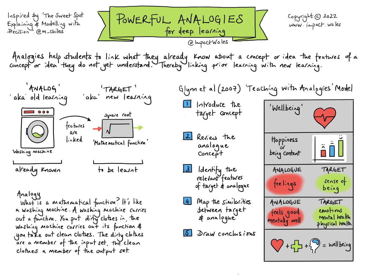 Analogies are like bridges that connect what we already know to new ideas we're trying to grasp. They help us make sense of the unfamiliar by relating it to something familiar. Here's how to make it work #connectedlearning.