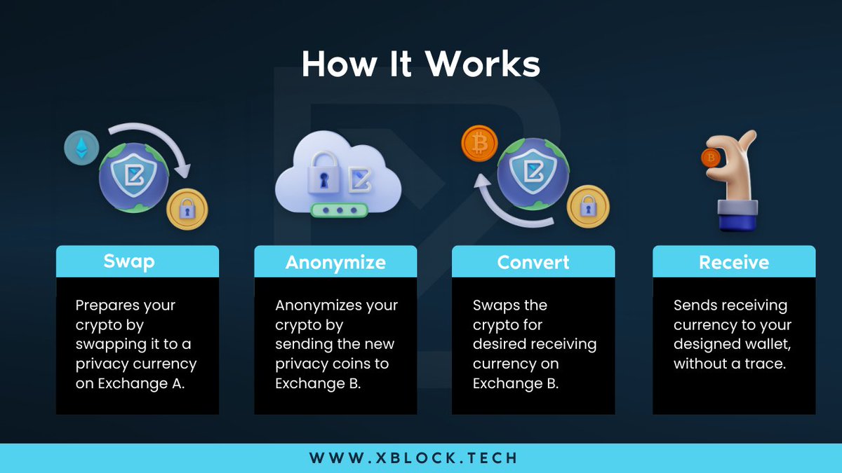 xBlock_tech's tweet image. How #xBlock Works 🟦

xBlock swaps your crypto for #privacy coins on Exchange A, anonymizes it on Exchange B, converts it to your preferred receiving currency, and sends it to your designated wallet without a trace.

For more information on visit xblock.tech