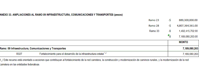 Juan_OrtizMX's tweet photo. La Secretaría de Hacienda le regaló un pase de gol a la oposición. 

Instruyeron a los Diputados de Morena hacer un recorte ilegal a estados y municipios en los ramos 28 y 33 en el dictamen del presupuesto 2024.

Es completamente ilegal. 

Eso abre la puerta para acciones de inconstitucionalidad. 

Y controversias por parte de estados y municipios. 

¿Por qué?

En la discusión de la Ley de Ingresos, los diputados de Morena hicieron modificaciones, como reducir la carga fiscal a PEMEX.

Pero olvidaron hacer cambios en el artículo 1 donde vienen los montos a recaudar, para reflejar el impacto.

Es decir: quedó intacto. Legalmente ingresarán los mismos 9.06 billones de pesos.

Por esa razón nunca debieron modificar los ramos 28 y 33.

Ya que están sujetos a fórmulas matemáticas definidas en la Ley de Coordinación Fiscal. 

No pueden decir: le quito a estados y municipios 7 mil 189 mdp nomás porque sí.

Y para hacer peor las cosas: crean un fondo discresional para estados y municipios. Eso es soborno y extorsión desde el propio presupuesto.

¿Para qué? Para que no denuncien este error monumental de Hacienda. 

Gracias a la Secretaría de Hacienda, y los Diputados de Morena, vendrá un huracán de acciones y controversias constitucionales.