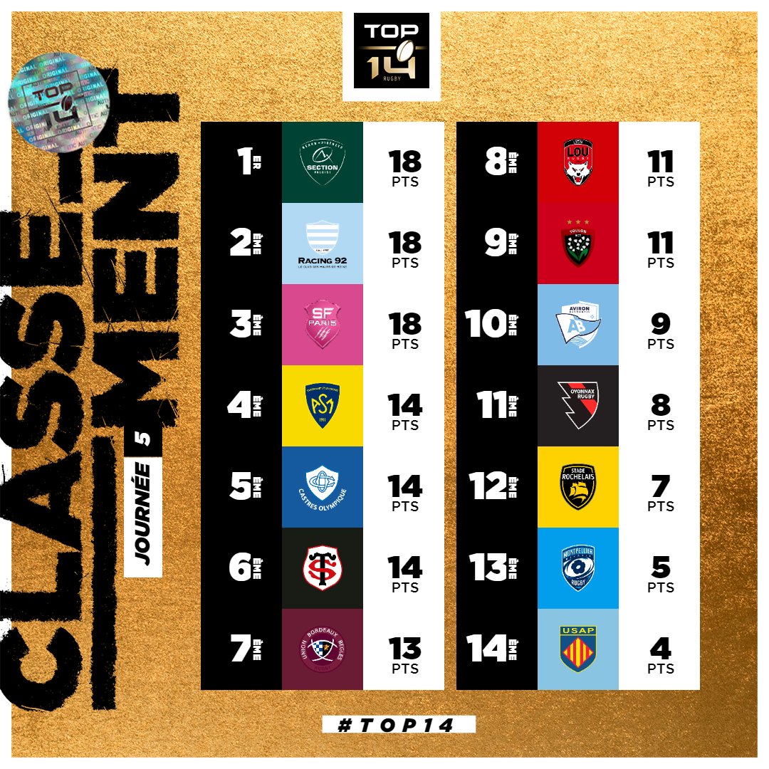 RugbiOBarbarie's tweet photo. L'inici de Section Paloise està sent millor del previst i Joe Simmonds és el principal responsable amb la seva impecable i ràpida adaptació, liderant des del primer partit com ja feia a Exeter.... https://t.co/6HtNiTF263