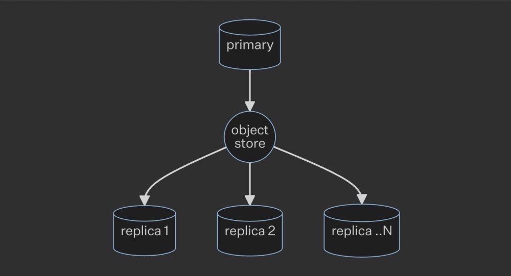 QuestDb's tweet photo. Interested in how our brand new cloud-native replication works under the hood? We provide two strategies, hot and cold availability. Details here: https://t.co/jjUqKVzPC1
#questdb #replication #highavailability #coldstorage #WAL #objectstore #CloudNative https://t.co/74CQrzIYen