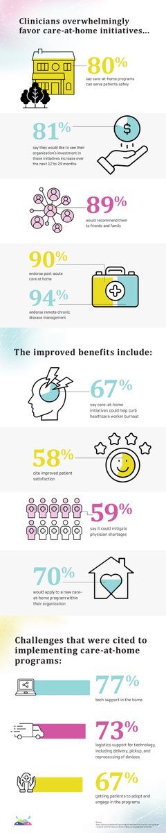 According to a recent survey conducted by <a href="/SGPHealth/">Sage Growth Partners</a>, clinicians overwhelmingly favor care-at-home initiatives. To read more about the survey, click here: mhealthintelligence.com/news/most-clin… <a href="/mHealthIntel/">mHealthIntelligence</a> #virtualcare #healthcare #homehealth