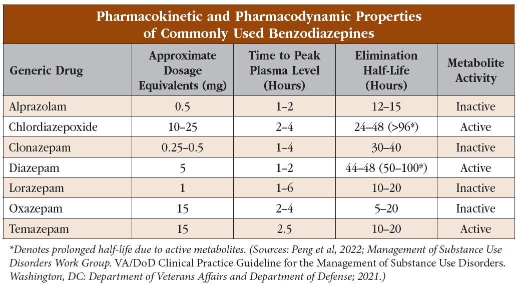 CarlatPsych's tweet photo. Benzodiazepines vary widely in their pharmacologic properties such as half-life,  lipophilicity, and medication interactions. Here: a review of the prominent benzodiazepine agents #psychtwitter #mentalhealth https://t.co/u5Ke4qkT5Y https://t.co/qGq75kgtM5