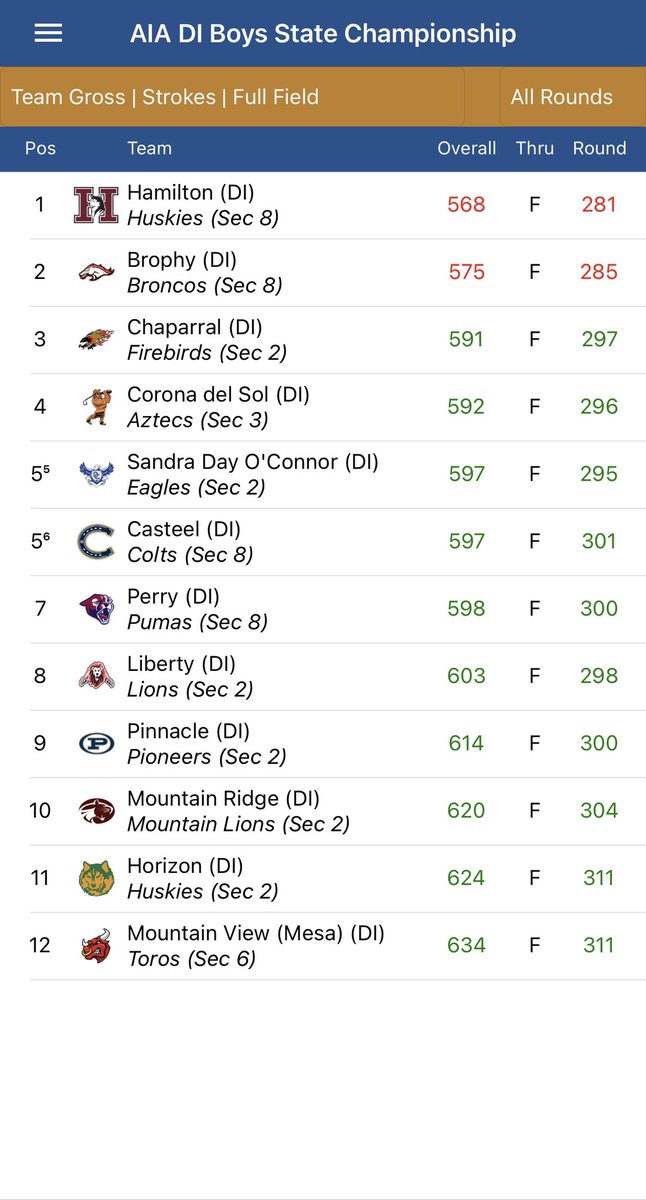 That’s a wrap on the 2023 season. The team made ole coach quite proud as they battled the toughest competition in the state (and largely the country) and finished 5th. Thank you boys, you done good by me.