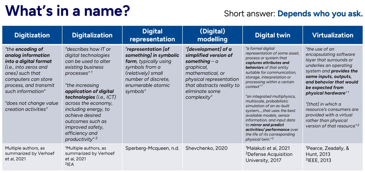 enzopayonga's tweet photo. In a class presentation I gave last week, I started by this disambiguation of commonly conflated and interchanged words (or shall I say, buzzwords). I never really gave it much thought until then, so it was a very helpful exercise! https://t.co/zIfzUqbaXC